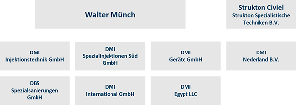 Firmenverbund DMI & DBS